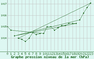 Courbe de la pression atmosphrique pour Solenzara - Base arienne (2B)