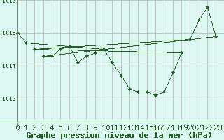 Courbe de la pression atmosphrique pour Sombor