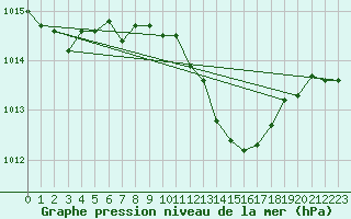 Courbe de la pression atmosphrique pour Dudince