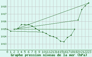 Courbe de la pression atmosphrique pour Gardelegen