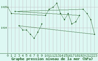 Courbe de la pression atmosphrique pour Haegen (67)