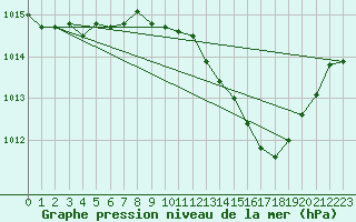 Courbe de la pression atmosphrique pour Ayamonte