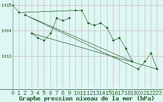 Courbe de la pression atmosphrique pour Cap Corse (2B)