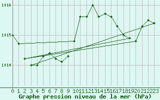 Courbe de la pression atmosphrique pour Ile d