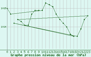 Courbe de la pression atmosphrique pour Hyres (83)