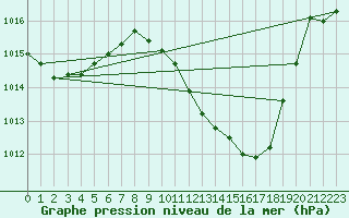 Courbe de la pression atmosphrique pour Xativa