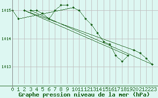 Courbe de la pression atmosphrique pour Abed