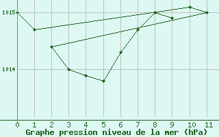 Courbe de la pression atmosphrique pour Lisboa / Geof