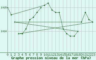 Courbe de la pression atmosphrique pour Vieste