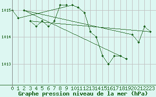 Courbe de la pression atmosphrique pour Le Luc (83)