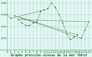 Courbe de la pression atmosphrique pour Plussin (42)