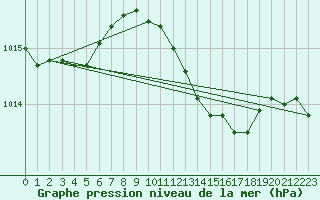 Courbe de la pression atmosphrique pour Trieste