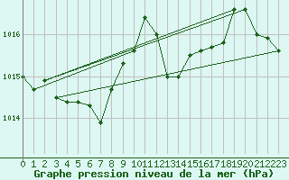 Courbe de la pression atmosphrique pour Figari (2A)