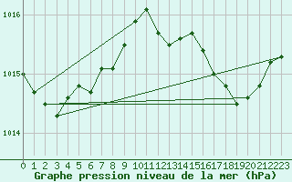 Courbe de la pression atmosphrique pour Ile du Levant (83)