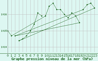 Courbe de la pression atmosphrique pour Cap Cpet (83)