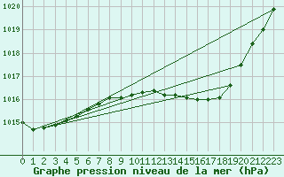 Courbe de la pression atmosphrique pour Pershore