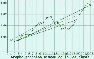 Courbe de la pression atmosphrique pour Elsenborn (Be)