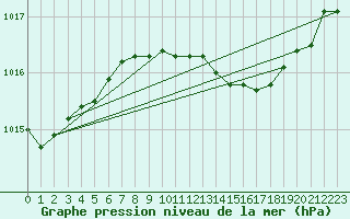 Courbe de la pression atmosphrique pour Ustka