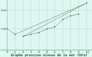 Courbe de la pression atmosphrique pour Stuttgart / Schnarrenberg