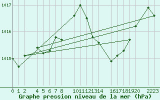 Courbe de la pression atmosphrique pour Porto Colom