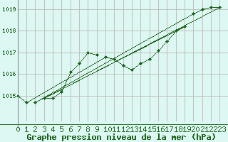 Courbe de la pression atmosphrique pour Fribourg (All)