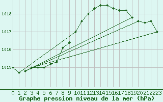 Courbe de la pression atmosphrique pour Ploumanac