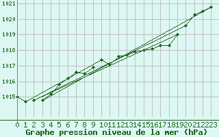 Courbe de la pression atmosphrique pour Soltau