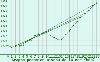 Courbe de la pression atmosphrique pour Dellach Im Drautal