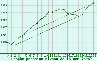 Courbe de la pression atmosphrique pour Ile du Levant (83)