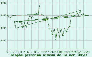 Courbe de la pression atmosphrique pour Gerona (Esp)