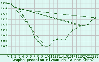 Courbe de la pression atmosphrique pour Retie (Be)