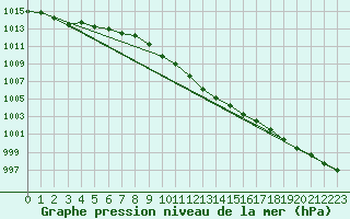 Courbe de la pression atmosphrique pour Koppigen