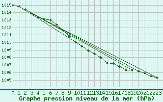 Courbe de la pression atmosphrique pour Aboyne