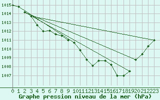 Courbe de la pression atmosphrique pour Cap Corse (2B)