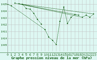 Courbe de la pression atmosphrique pour Kaisersbach-Cronhuette