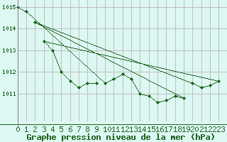 Courbe de la pression atmosphrique pour Recoules de Fumas (48)