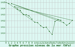 Courbe de la pression atmosphrique pour Saint-Hubert (Be)