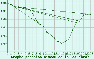 Courbe de la pression atmosphrique pour Targu Lapus