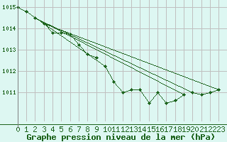 Courbe de la pression atmosphrique pour Warburg