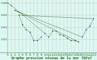 Courbe de la pression atmosphrique pour Concoules - La Bise (30)