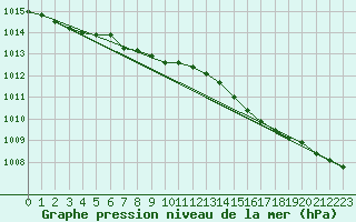 Courbe de la pression atmosphrique pour Bagaskar