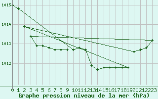 Courbe de la pression atmosphrique pour Grosseto