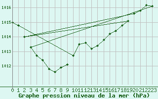 Courbe de la pression atmosphrique pour Roissy (95)