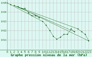 Courbe de la pression atmosphrique pour Setsa