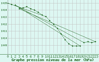 Courbe de la pression atmosphrique pour Chisineu Cris