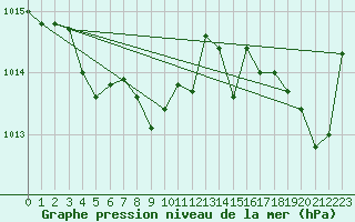 Courbe de la pression atmosphrique pour Cevio (Sw)