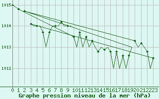Courbe de la pression atmosphrique pour Jersey (UK)