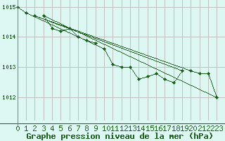 Courbe de la pression atmosphrique pour Anvers (Be)