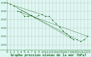 Courbe de la pression atmosphrique pour Meyrignac-l