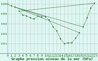 Courbe de la pression atmosphrique pour Sant Quint - La Boria (Esp)